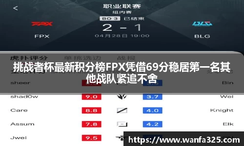 挑战者杯最新积分榜FPX凭借69分稳居第一名其他战队紧追不舍